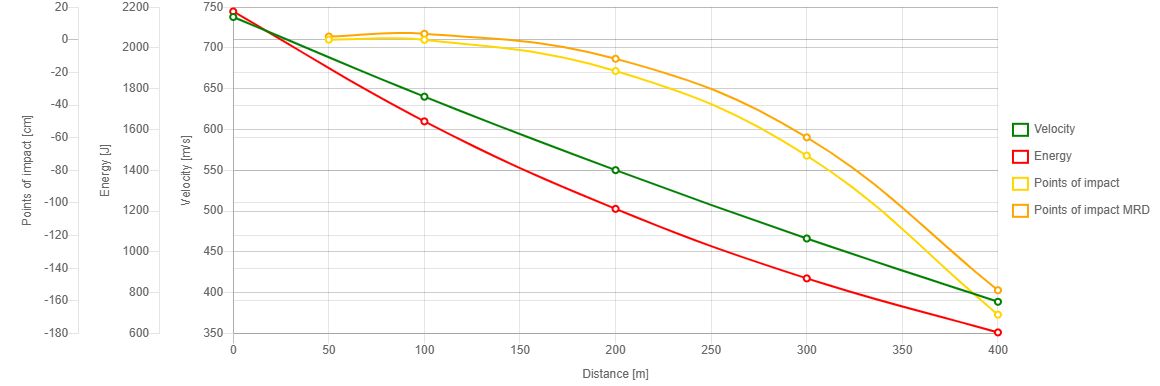 SB 7.62x39mm Ballistic Chart